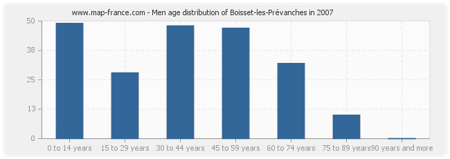 Men age distribution of Boisset-les-Prévanches in 2007