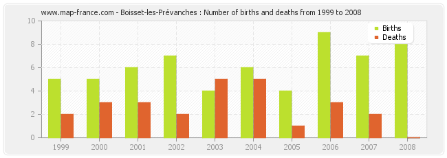 Boisset-les-Prévanches : Number of births and deaths from 1999 to 2008