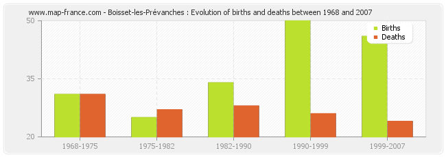 Boisset-les-Prévanches : Evolution of births and deaths between 1968 and 2007