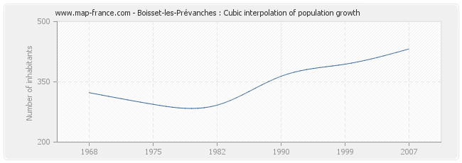 Boisset-les-Prévanches : Cubic interpolation of population growth