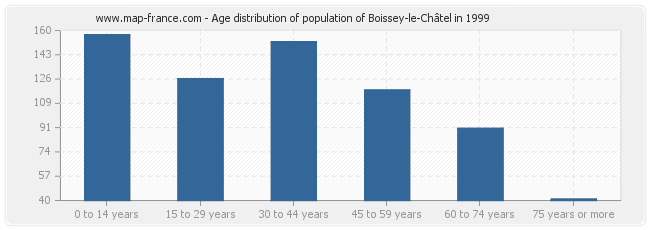 Age distribution of population of Boissey-le-Châtel in 1999