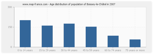 Age distribution of population of Boissey-le-Châtel in 2007