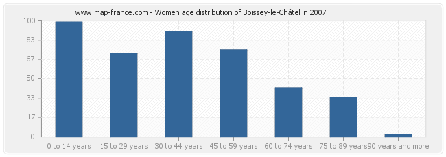 Women age distribution of Boissey-le-Châtel in 2007
