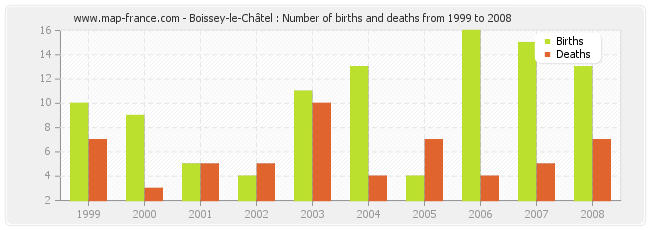 Boissey-le-Châtel : Number of births and deaths from 1999 to 2008