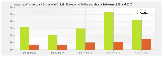 Boissey-le-Châtel : Evolution of births and deaths between 1968 and 2007