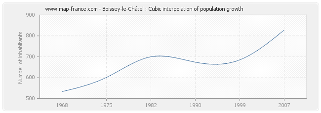 Boissey-le-Châtel : Cubic interpolation of population growth