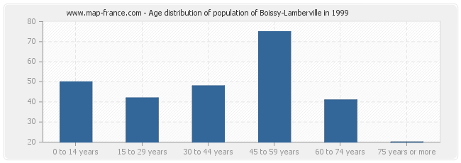 Age distribution of population of Boissy-Lamberville in 1999