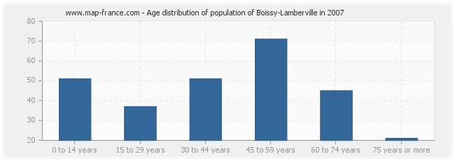 Age distribution of population of Boissy-Lamberville in 2007