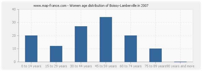 Women age distribution of Boissy-Lamberville in 2007