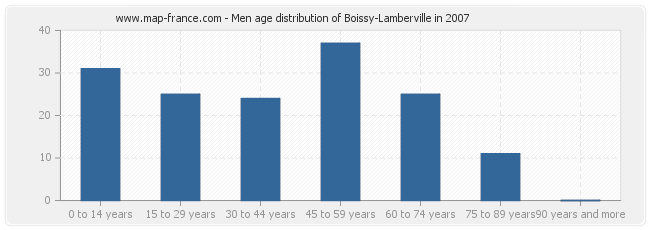 Men age distribution of Boissy-Lamberville in 2007