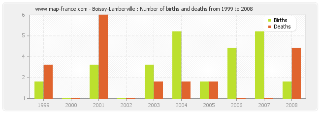 Boissy-Lamberville : Number of births and deaths from 1999 to 2008