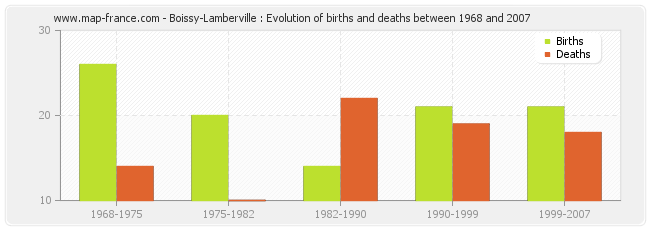 Boissy-Lamberville : Evolution of births and deaths between 1968 and 2007