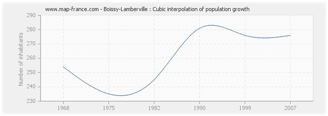 Boissy-Lamberville : Cubic interpolation of population growth
