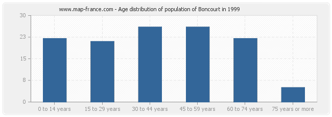 Age distribution of population of Boncourt in 1999