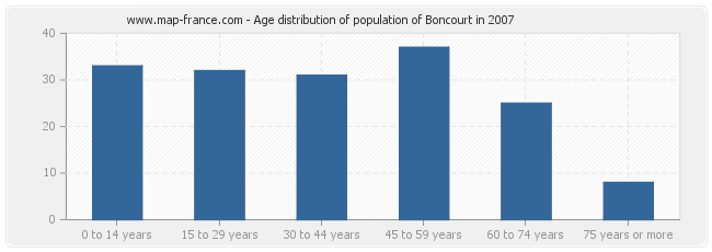 Age distribution of population of Boncourt in 2007