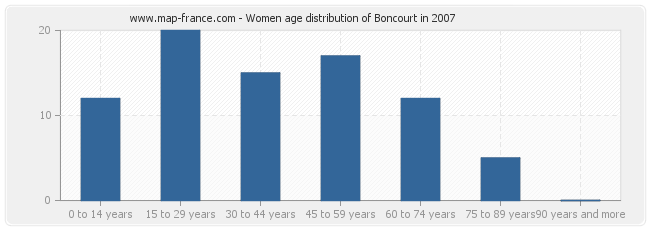 Women age distribution of Boncourt in 2007