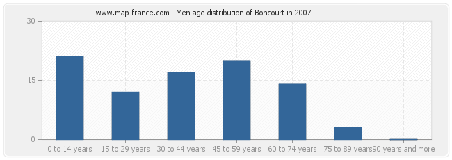 Men age distribution of Boncourt in 2007