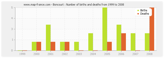 Boncourt : Number of births and deaths from 1999 to 2008