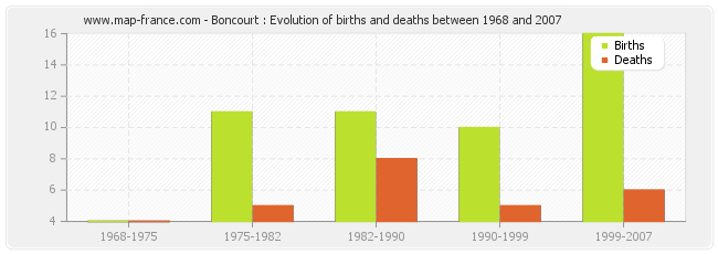 Boncourt : Evolution of births and deaths between 1968 and 2007