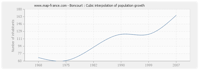 Boncourt : Cubic interpolation of population growth