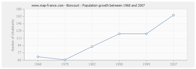 Population Boncourt