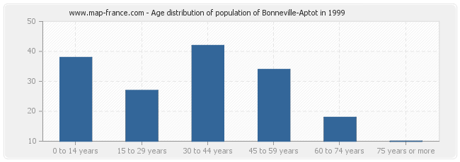 Age distribution of population of Bonneville-Aptot in 1999