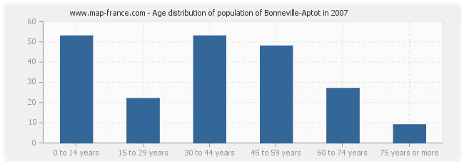 Age distribution of population of Bonneville-Aptot in 2007