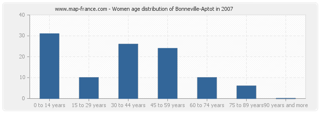 Women age distribution of Bonneville-Aptot in 2007