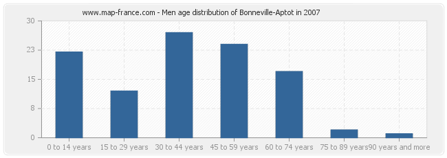 Men age distribution of Bonneville-Aptot in 2007