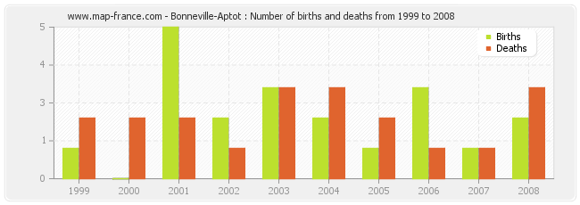Bonneville-Aptot : Number of births and deaths from 1999 to 2008