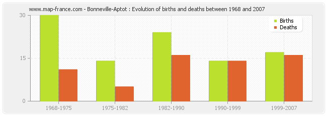 Bonneville-Aptot : Evolution of births and deaths between 1968 and 2007