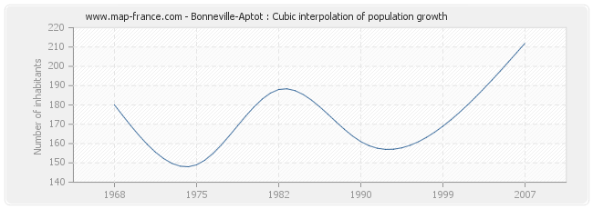 Bonneville-Aptot : Cubic interpolation of population growth