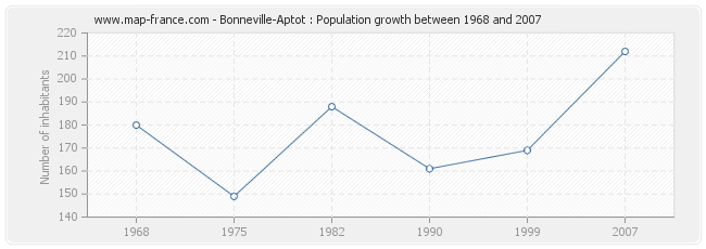 Population Bonneville-Aptot