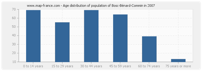 Age distribution of population of Bosc-Bénard-Commin in 2007