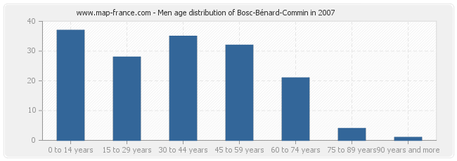 Men age distribution of Bosc-Bénard-Commin in 2007