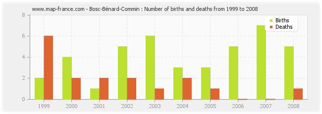 Bosc-Bénard-Commin : Number of births and deaths from 1999 to 2008