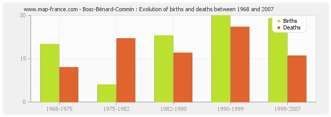Bosc-Bénard-Commin : Evolution of births and deaths between 1968 and 2007