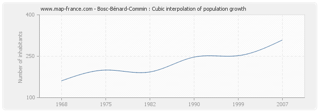 Bosc-Bénard-Commin : Cubic interpolation of population growth