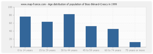 Age distribution of population of Bosc-Bénard-Crescy in 1999