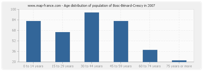 Age distribution of population of Bosc-Bénard-Crescy in 2007