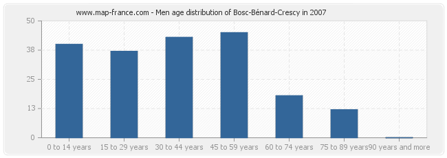 Men age distribution of Bosc-Bénard-Crescy in 2007