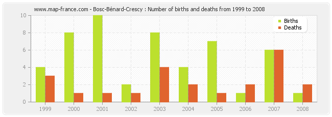 Bosc-Bénard-Crescy : Number of births and deaths from 1999 to 2008