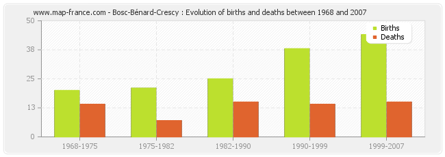 Bosc-Bénard-Crescy : Evolution of births and deaths between 1968 and 2007
