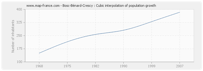 Bosc-Bénard-Crescy : Cubic interpolation of population growth