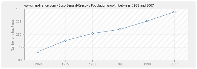 Population Bosc-Bénard-Crescy