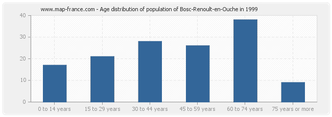 Age distribution of population of Bosc-Renoult-en-Ouche in 1999
