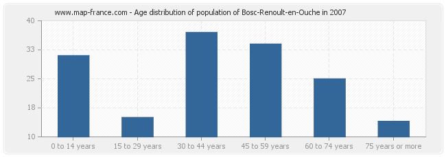 Age distribution of population of Bosc-Renoult-en-Ouche in 2007
