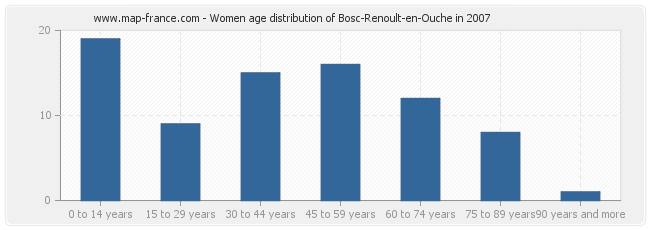 Women age distribution of Bosc-Renoult-en-Ouche in 2007