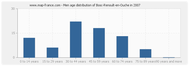 Men age distribution of Bosc-Renoult-en-Ouche in 2007