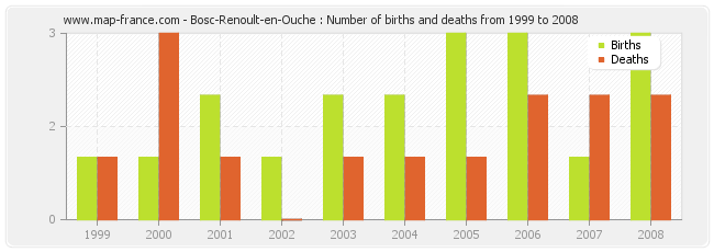 Bosc-Renoult-en-Ouche : Number of births and deaths from 1999 to 2008